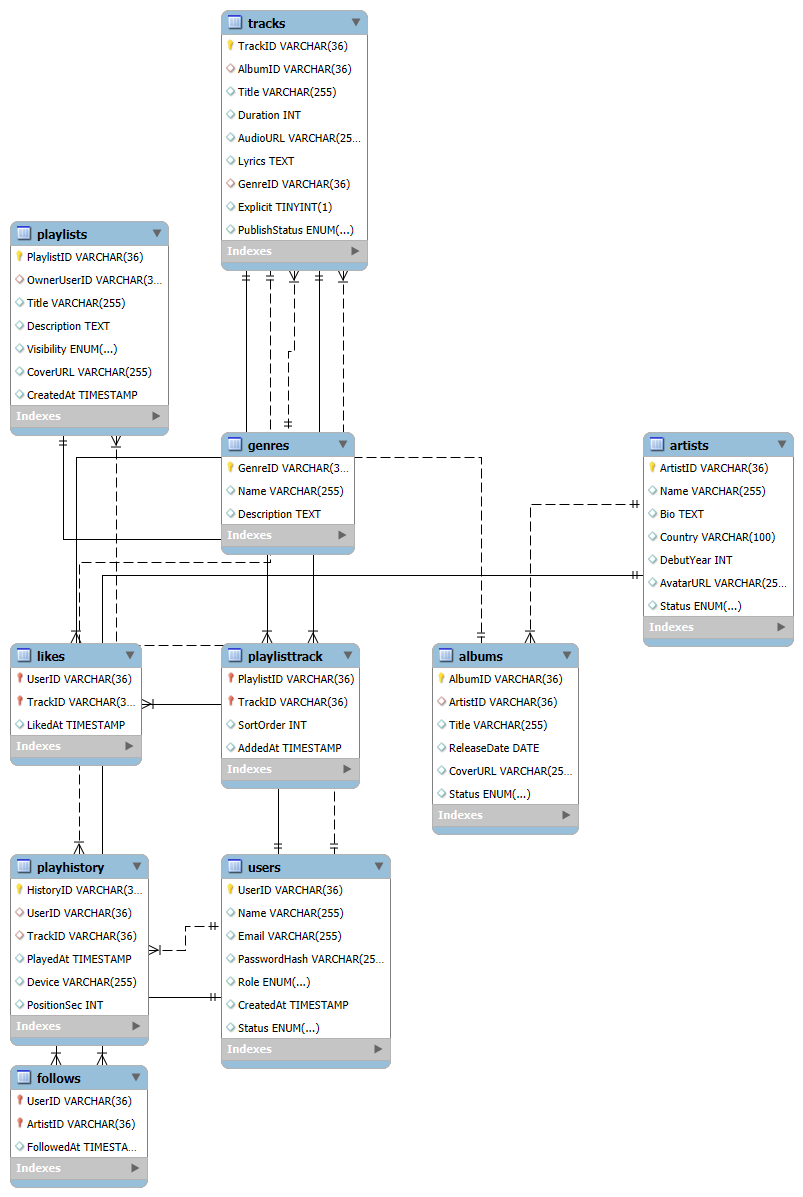 Entity-Relationship Diagram - Database Schema