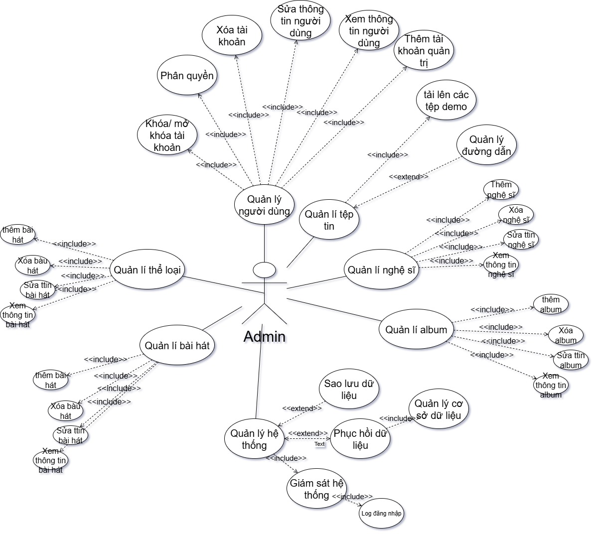 Use Case Diagram - Admin