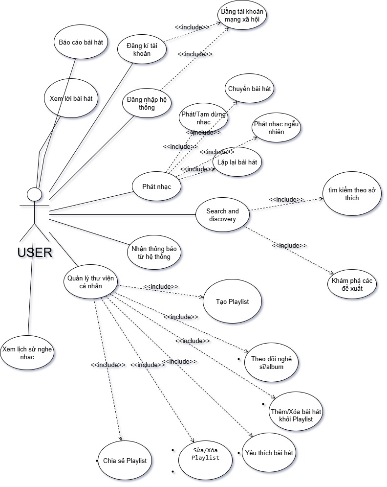Use Case Diagram - User